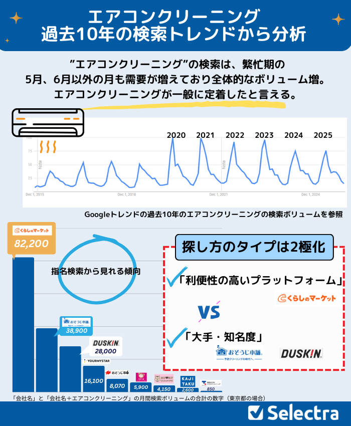 エアコンクリーニングの検索を過去10年のGoogleトレンドから分析した図解