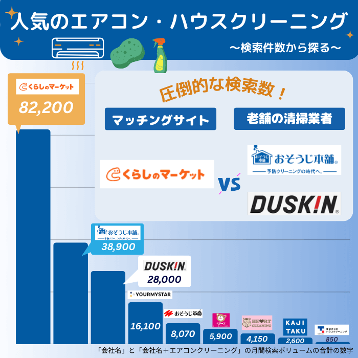 検索結果から探るおすすめ・人気のエアコン・ハウスクリーニング
