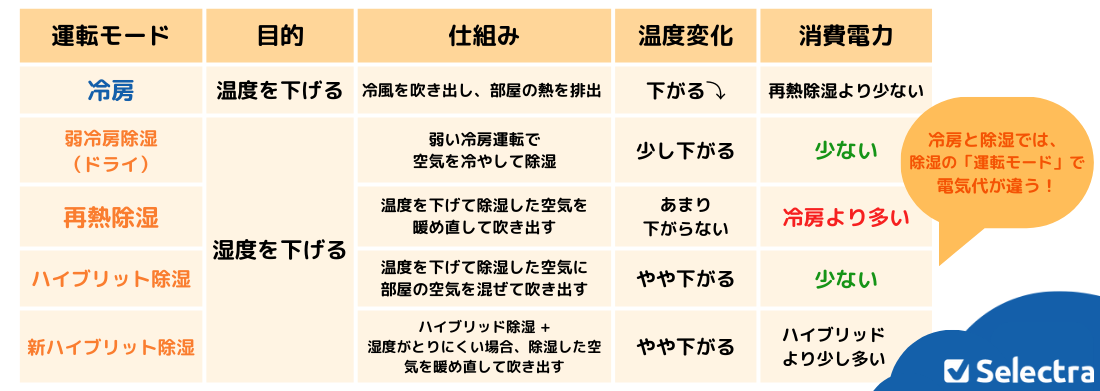 冷房と除湿の電気代の比較