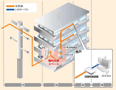 インターネット回線の料金、戸建てとマンションでどうしてこんなに値段が違うの?