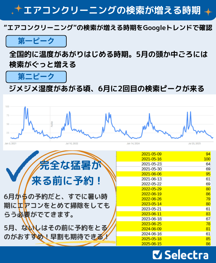 Googleトレンドでいつ「エアコンクリーニング」の検索が増えるかを調査、エアコンクリーニングを依頼する最適なタイミングを探った資料
