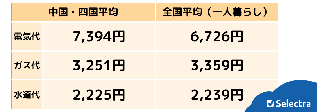 【中国・四国】一人暮らしの光熱費の平均