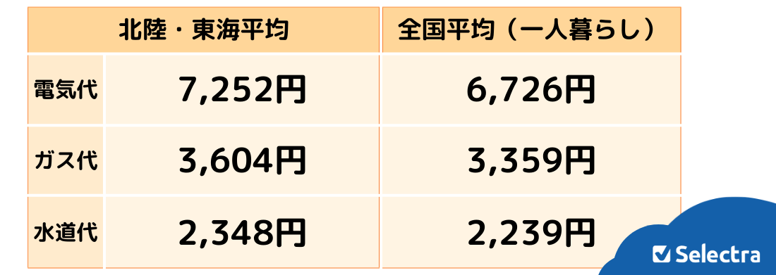 【東海・北陸】一人暮らしの光熱費の平均