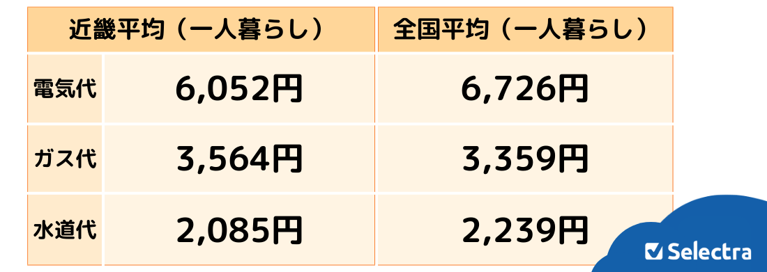 【関西】一人暮らしの光熱費の平均