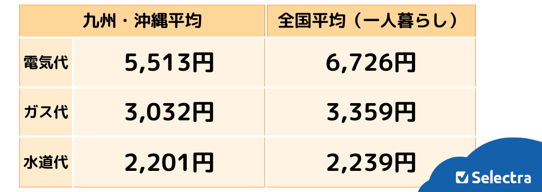 【九州・沖縄】一人暮らしの光熱費の平均