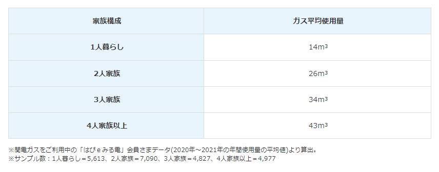 【世帯人数別】1ヶ月あたりの一般家庭のガスの平均使用量