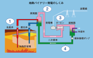 バイナリー式地熱発電