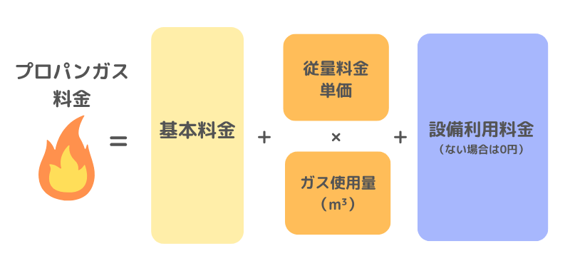 プロパンガスの料金は販売店がそれぞれ自由に決めている