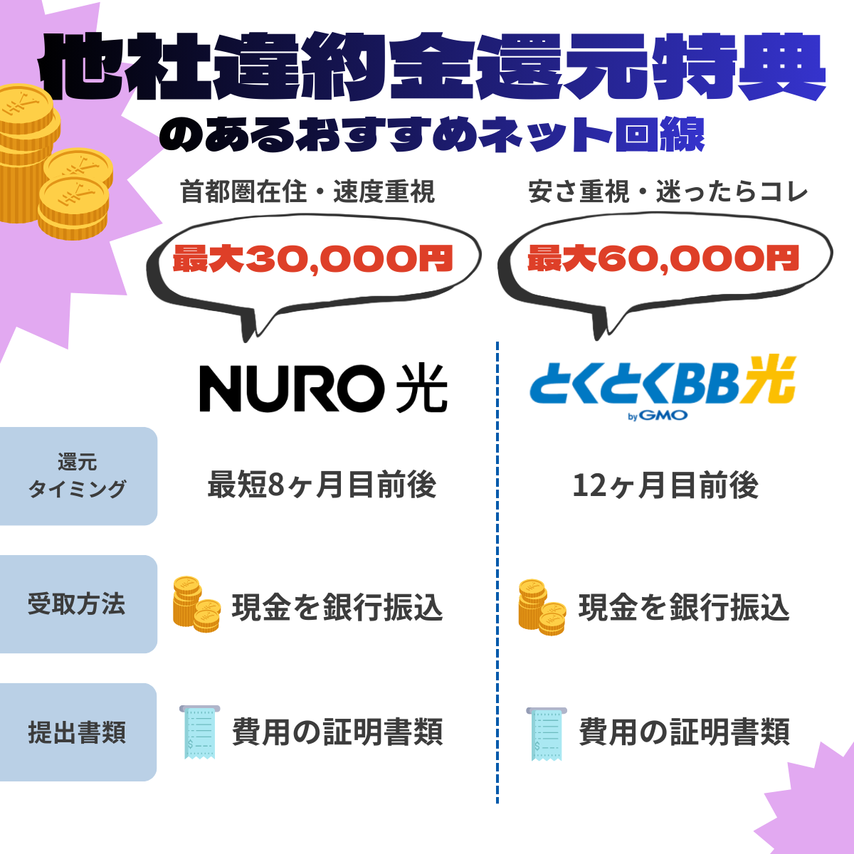 違約金負担特典のあるおすすめネット回線