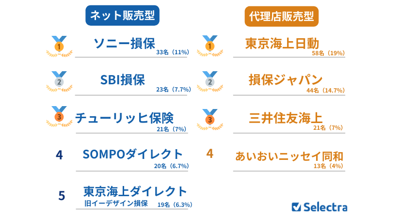 お金の専門家が選んだ自動車保険ランキング