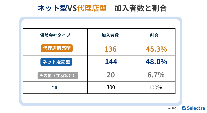 加入者数と割合い