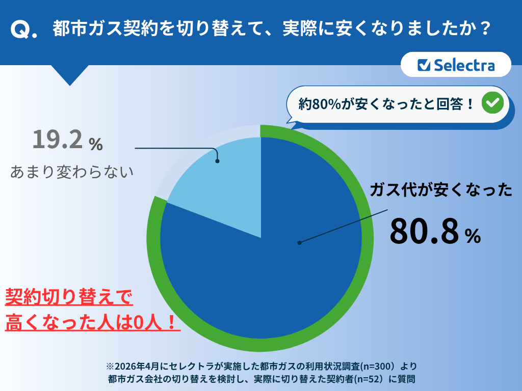 都市ガス契約者300人に聞いた！都市ガスの契約切り替えで実際に安くなった？：80.8％が都市ガス会社の乗り換えでガス代が安くなったと回答！