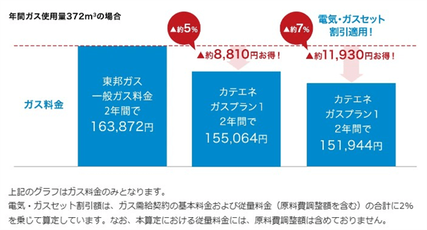 中部電力ミライズのカテエネガスプランは、東邦ガス「一般料金」と比較してガス代が安い!