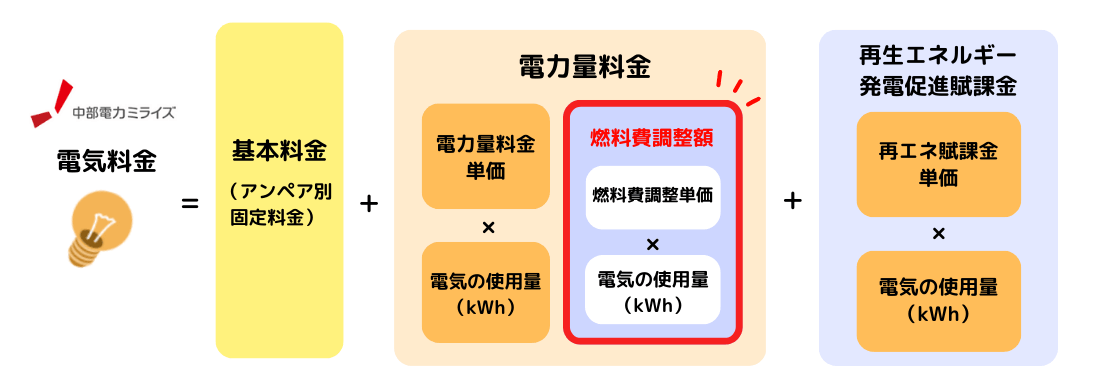 中部電力ミライズの電気料金構成