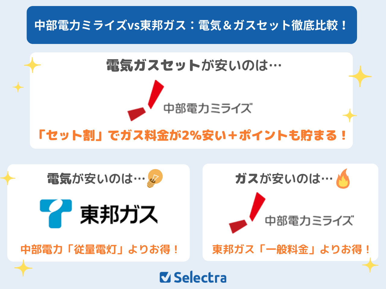 中部電力VS東邦ガスを比較💡電気とガスをまとめるとどっちがお得