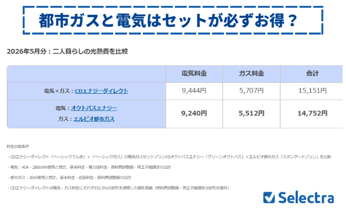 東京・関東版 都市ガスと電気セットとバラバラはどっちがお得？