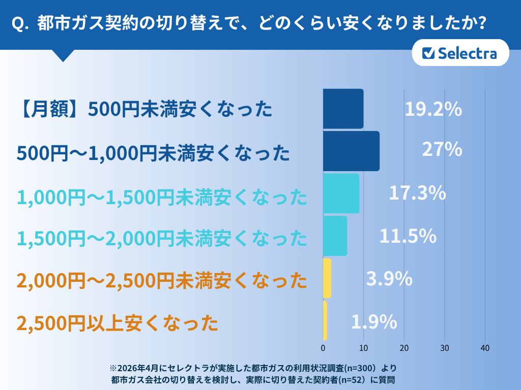 都市ガス契約者300人に聞いた！都市ガスの契約切り替えで実際に安くなった？布