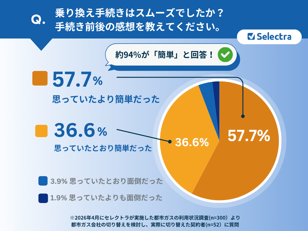都市ガス契約者300人に聞いた！都市ガス会社の乗り換え：切り替え手続きはスムーズだった？