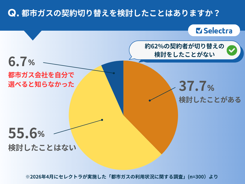 都市ガス契約者300人に聞いた！都市ガス契約の切り替えを検討したことはある？：37.7%が都市ガス会社の乗り換えを検討したことがあると回答
