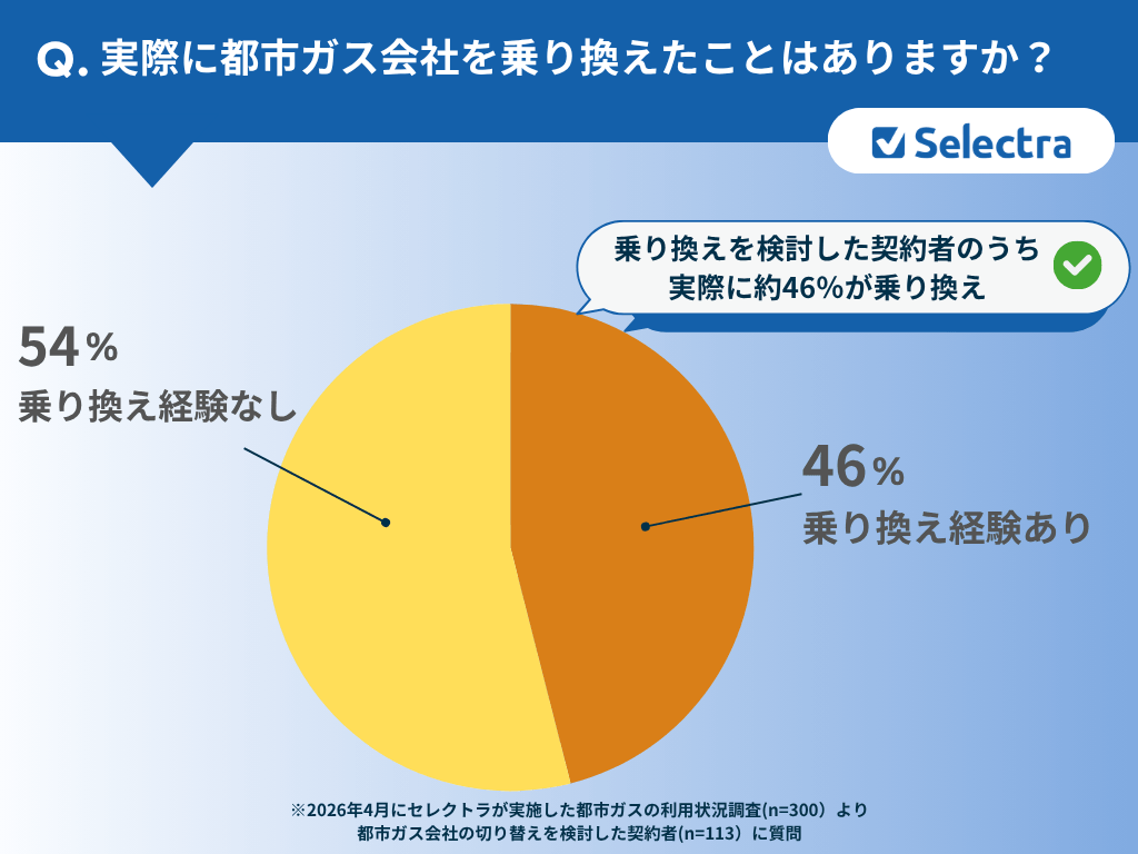 都市ガス契約者300人に聞いた！都市ガス料金の契約切り替えをしたことはある？：46％が都市ガス会社の乗り換え経験ありと回答