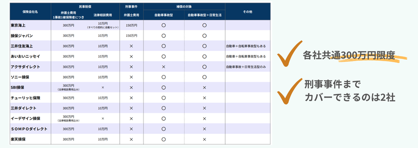 弁護士費用特約内容比較
