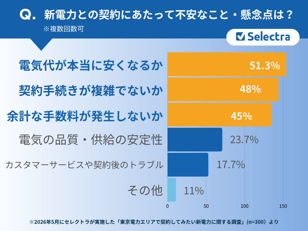 新電力への乗り換えに関する懸念点のグラフ