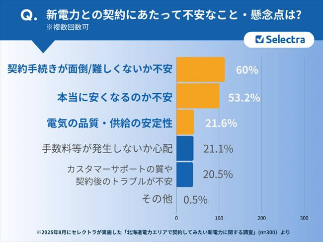 北海道電力エリアで契約したい新電力に関する調査【アンケート結果④】
