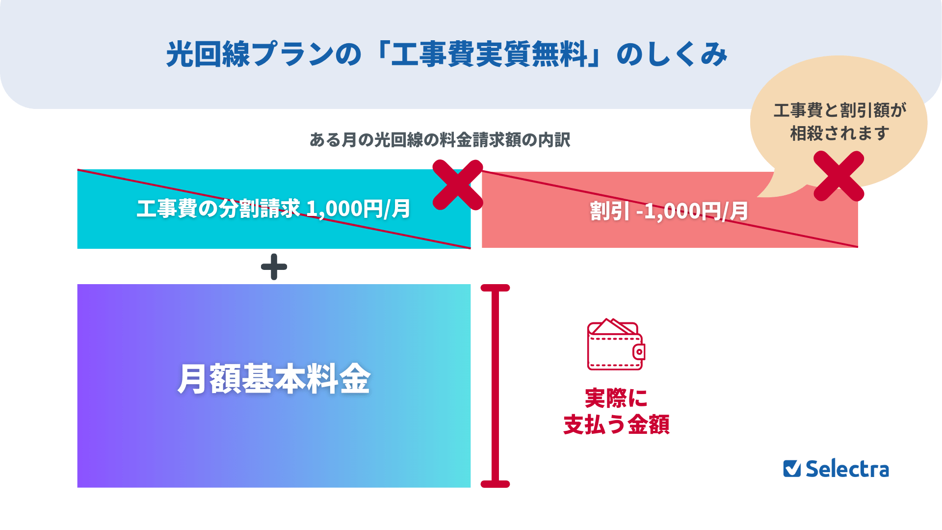工事費実質無料の仕組み