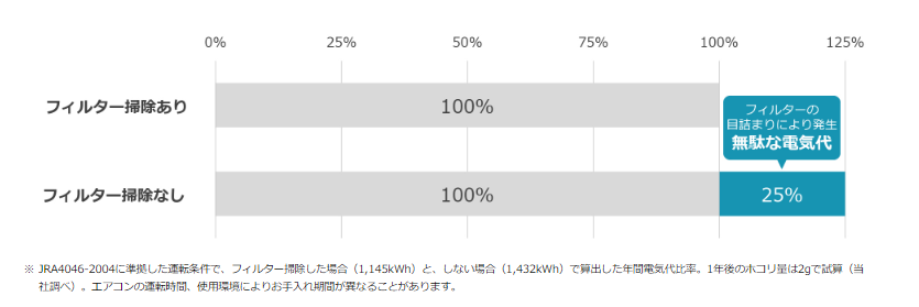 フィルターの目詰まりが冷房効率や消費電力量に及ぼす影響