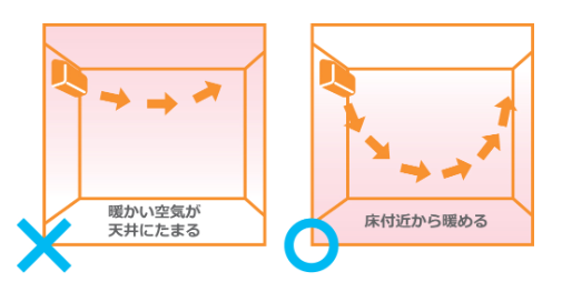 エアコンの電気代節約:空気清浄機・サーキュレーターの併用で「冷気だまり」をなくす