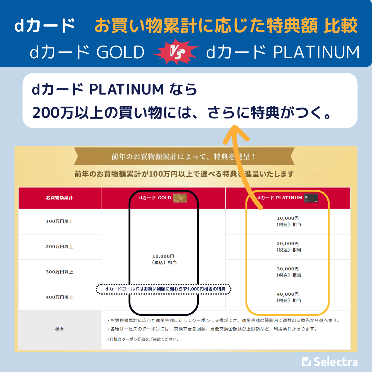 dカード お買い物額累計に応じた特典