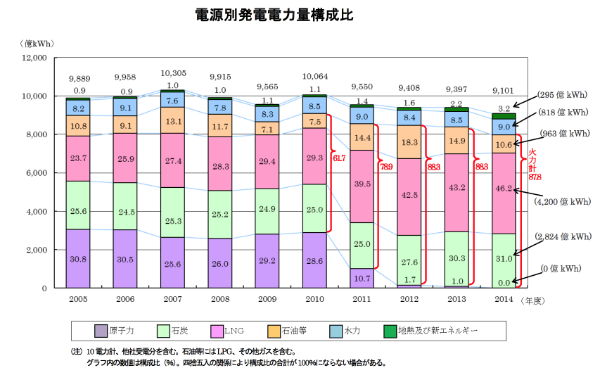 環境にやさしい電気料金プラン電源構成