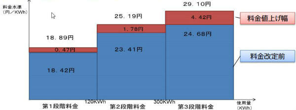 電気料金はなぜ3段階制なの？
