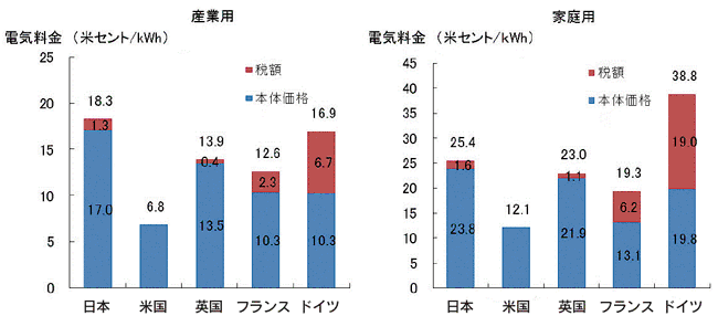 日本電気代高い世界比較