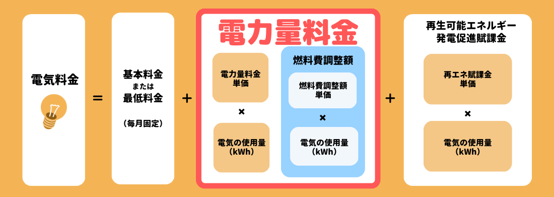 電力量料金「1kWhあたりの電気料金」とは?