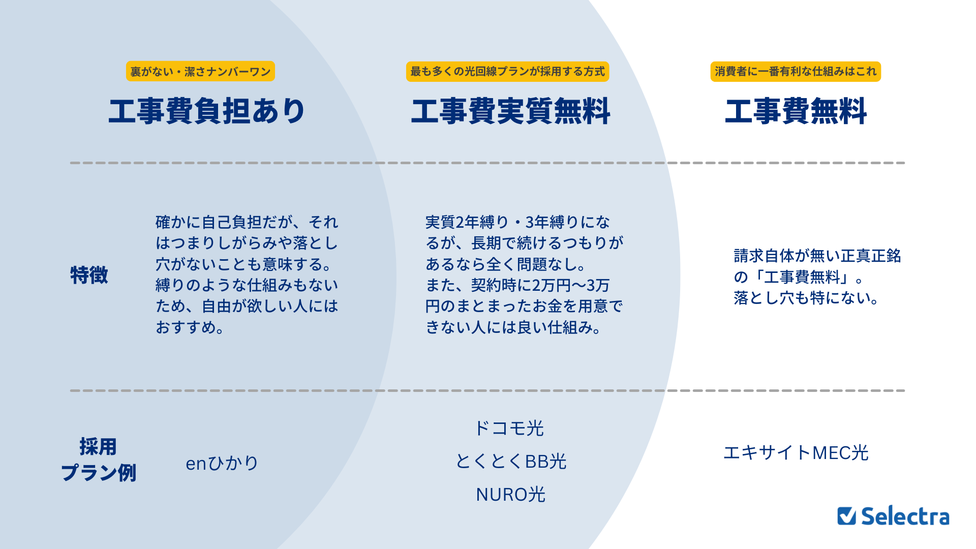 工事費負担あり・工事費実質無料・工事費無料の3パターンの説明