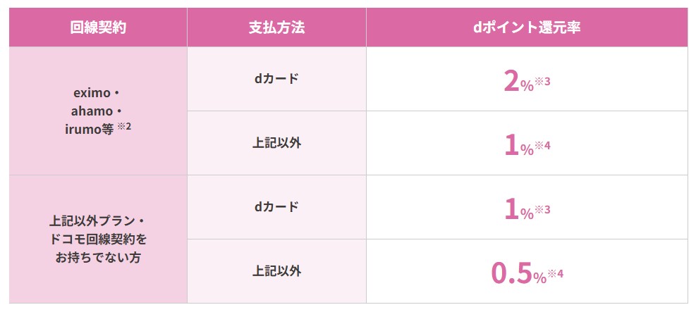 【ドコモでんき Basic】ドコモでんきVS九州電力:dポイント還元率による損益分岐点【徹底比較&検証】