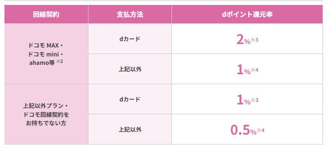 【ドコモでんき Basic】ドコモでんきVS東京電力:dポイント還元率による損益分岐点【徹底比較&検証】