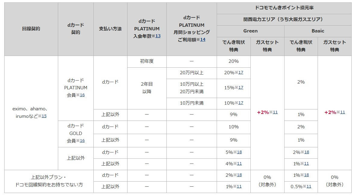 ドコモでんきの電気&ガスセットで、dポイントが更に2%還元!