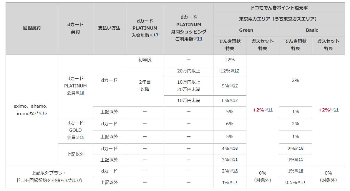 ドコモでんきの電気&ガスセットで、dポイントが更に2%還元!