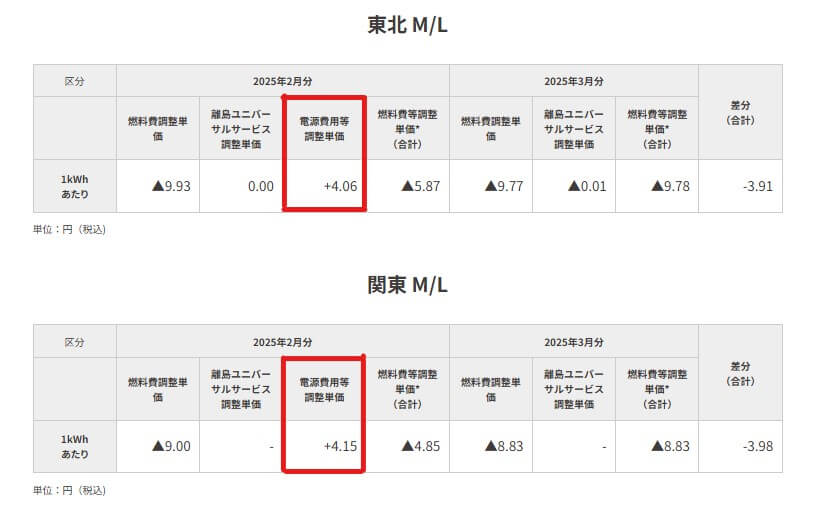 東京電力エリア&東北電力エリアLドコモでんき「電源費用等調整額」の2025年2月検針分VS3月検針分の差