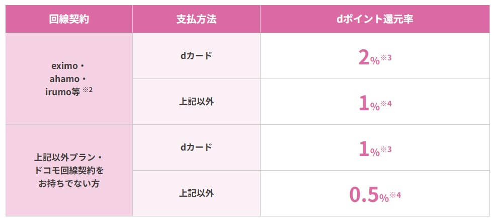 ドコモでんきの電気&ガスセットで「セット割特典」dポイントが更に2%還元!