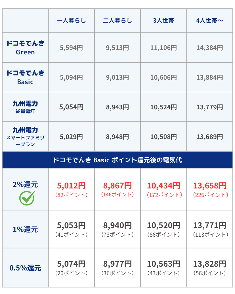 【ドコモでんき Basic】ドコモでんきVS九州電力:dポイント還元率による損益分岐点【徹底比較&検証】