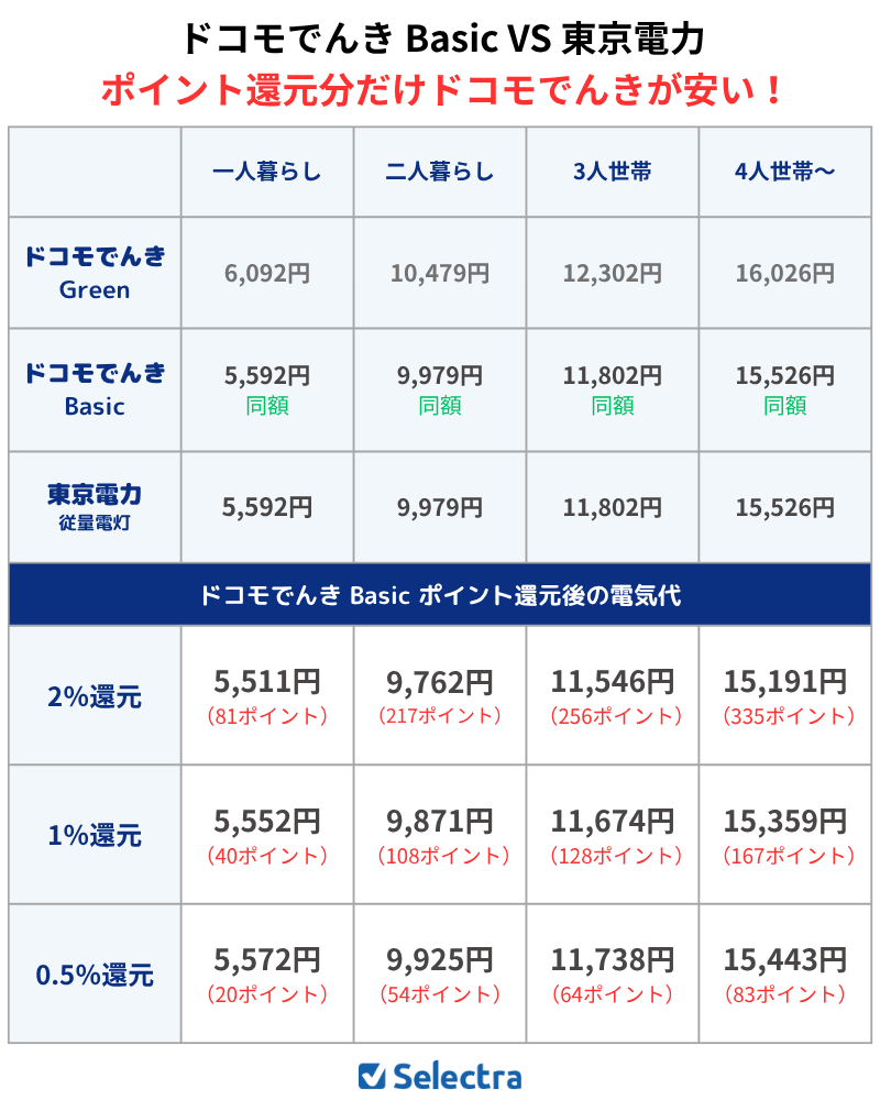 【ドコモでんき Basic】ドコモでんきVS東京電力「従量電灯」:dポイント還元率による損益分岐点【徹底比較&検証】