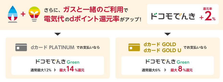 ドコモでんきの電気&ガスセットで、dポイントが更に2%還元!