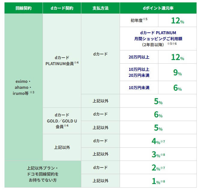 ドコモでんきの電気&ガスセットで「セット割特典」dポイントが更に2%還元!