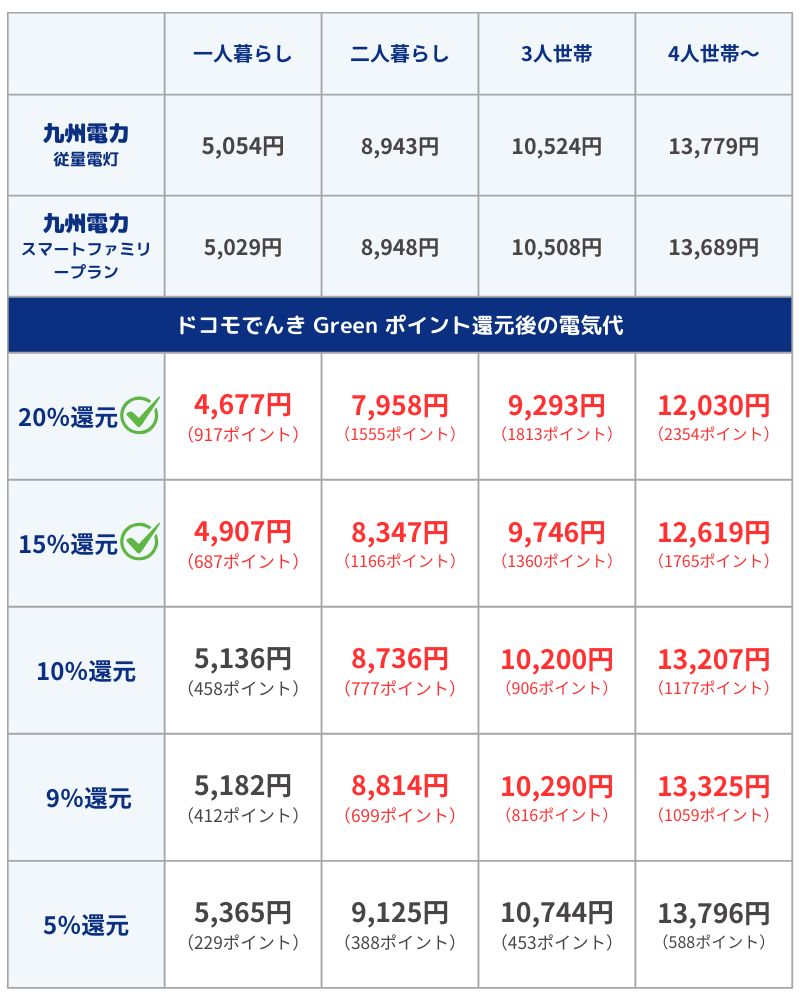 【ドコモでんき Green】ドコモでんきVS九州電力:dポイント還元率による損益分岐点【徹底比較&検証】
