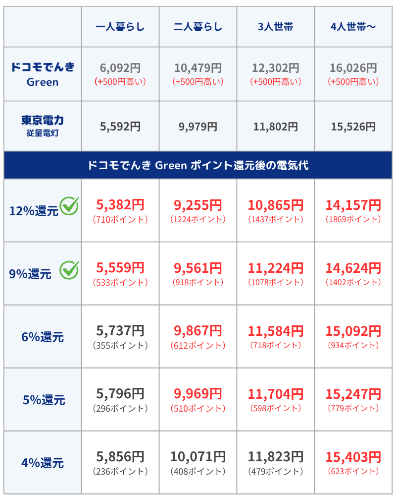 【ドコモでんき Green】ドコモでんきVS東京電力「従量電灯」:dポイント還元率による損益分岐点【徹底比較&検証】
