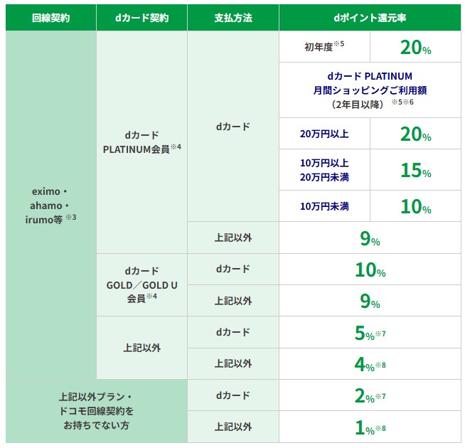 【ドコモでんき Green】ドコモでんきVS九州電力:dポイント還元率による損益分岐点【徹底比較&検証】