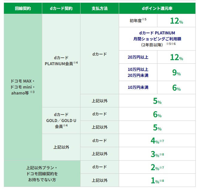 【ドコモでんき Green】北海道電力・東北電力・東京電力・北陸電力・中国電力・四国電力エリア:dポイント還元率一覧表】